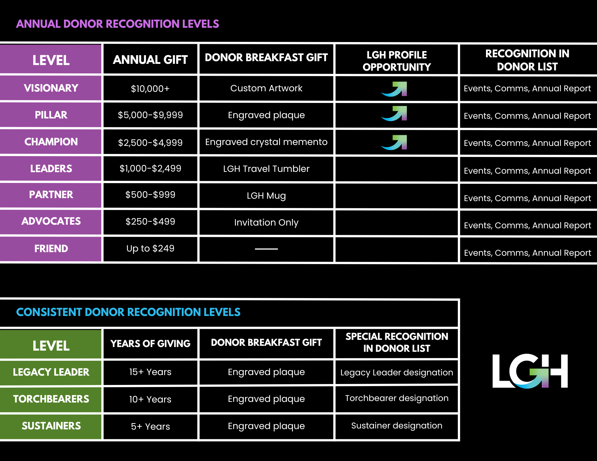 Donor Levels